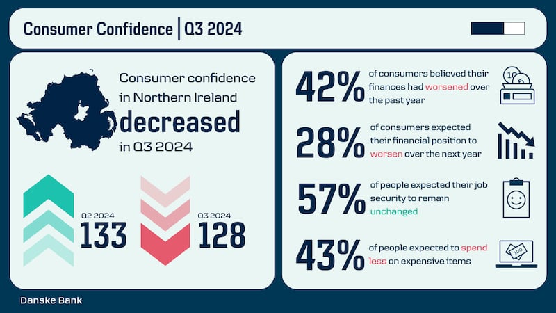 Consumer confidence in Northern Ireland fell in the third quarter of this year as the impact of the recent prolonged period of high price rises continued to weigh on sentiment