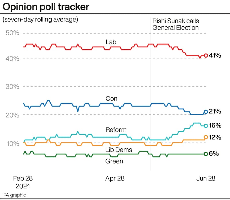 A graph showing the latest opinion poll averages for the main political parties