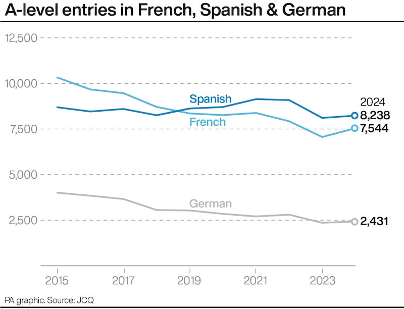 A-level entries in French, Spanish & German