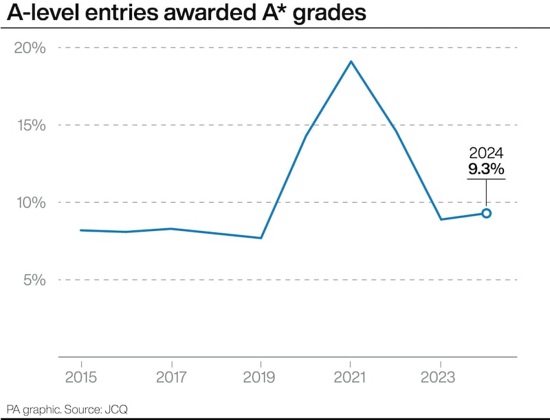 A-level entries awarded A* grades