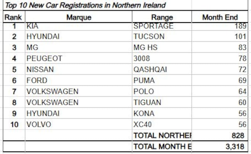 Deliveries of new cars in Northern Ireland fell by 3.2% in November, with 3,318 vehicles joining the road compared to 3,428 on the same month last year, latest figures from the Society of Motor Manufacturers and Traders (SMMT) show