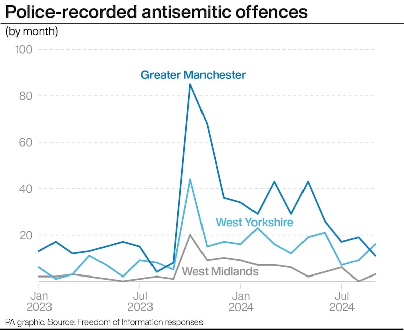 Police-recorded antisemitic offences for Greater Manchester, West Yorkshire and West Midlands