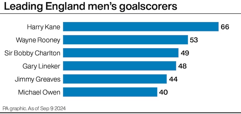 Harry Kane is England’s record scorer