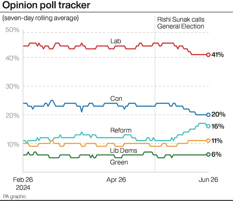 A graph showing the latest opinion poll average for the main parties