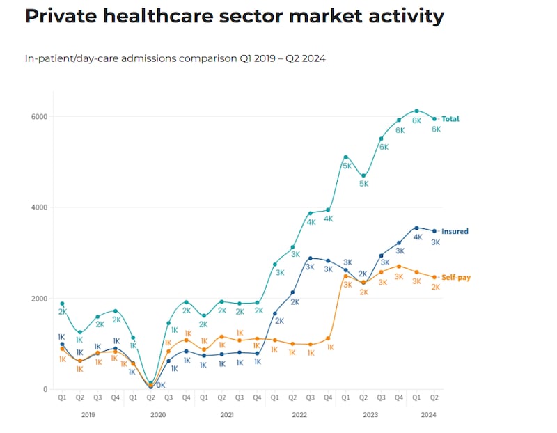 The number of private in-patients, both insured and self-paying,  in Northern Ireland has been growing in recent years. PICTURE: PHIN