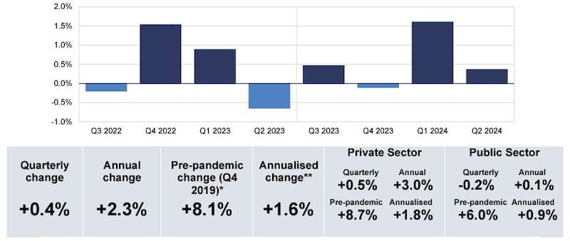 Table charting the last eight quarters of the Northern Ireland Composite Economic Index (NICEI),