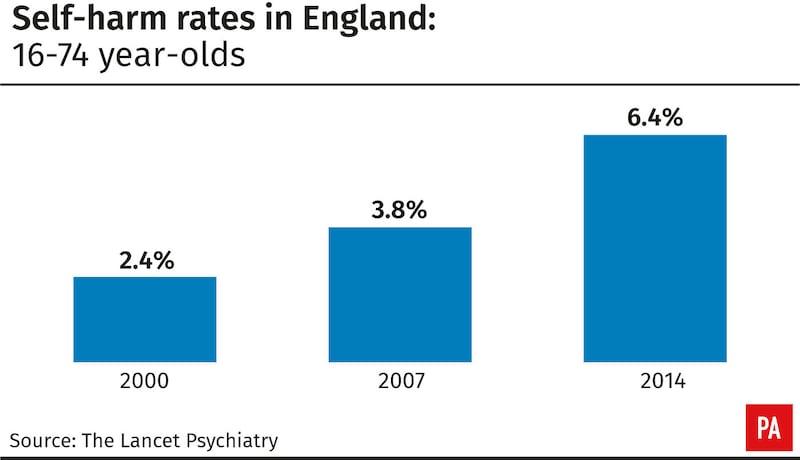 Self-harm rates in England: 16-74 year-olds