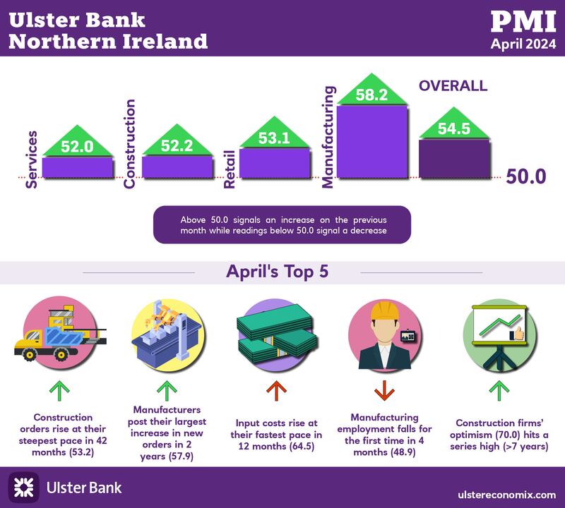 Ulster Bank PMI