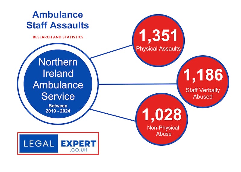 Figures from the firm Legal Expert show the break down of assaults against ambulance staff over five years. PICTURE: LEGAL EXPERT