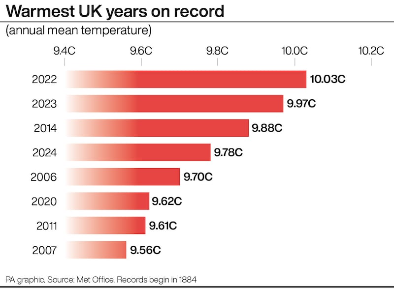 2024 is provisionally the fourth warmest on record for the UK, the Met Office said