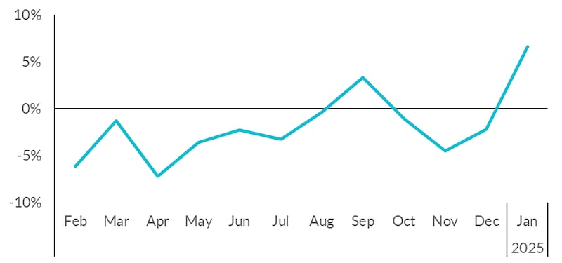 Monthly total UK retail footfall (% change year on year). Source: BRC