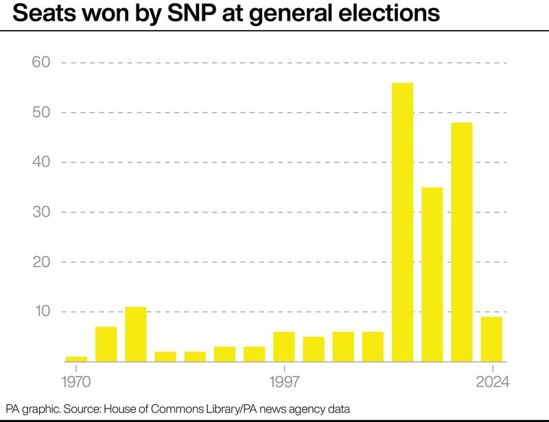 Seats won by the SNP at general elections