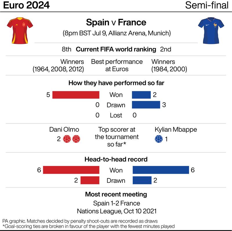 Spain meet France on Tuesday