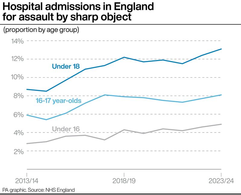 Hospital admissions in England due to assault by sharp object