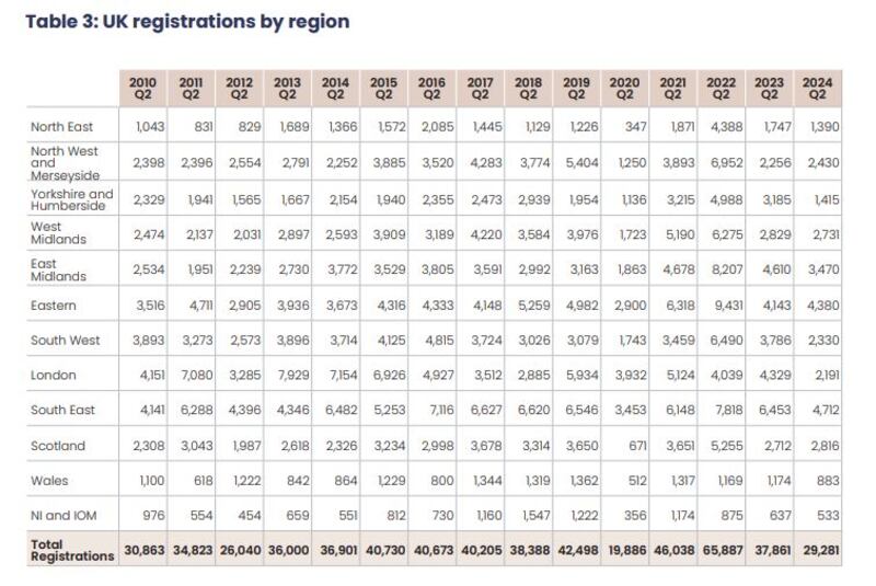 The number of new homes being registered in Northern fell by 16% in the second quarter of this year, compared with the same period in 2023, industry body NHBC says