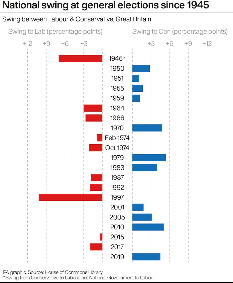 Swings between the two major parties at general elections since 1945