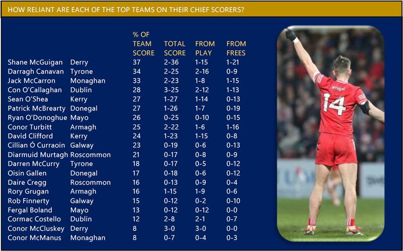 In terms of scoring reliance, Derry's Shane McGuigan has hit the highest percentage of his side's scores at 37%. But equally, Derry have scored the most goals in the top flight, second most in the country and have a very healthy spread of scorers.