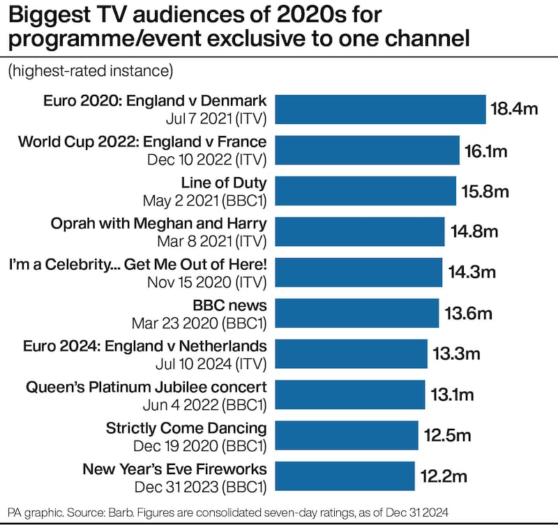 Biggest TV audiences of 2020s for a programme or event exclusive to one channel