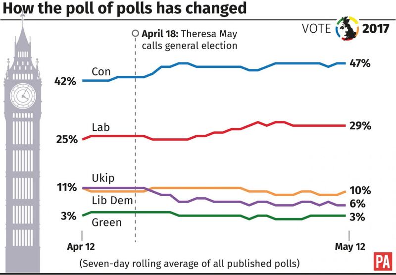 How the poll of polls has changed. 