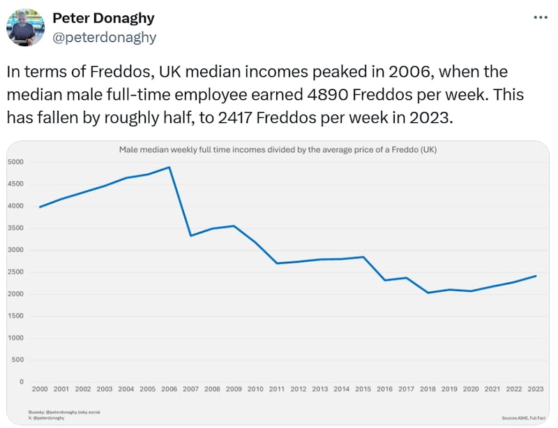 Data analyst Peter 'the Salmon of Data' Donaghy has estimated that the average UK earner's ability to buy Freddo bars has halved from 2006 to 2023.