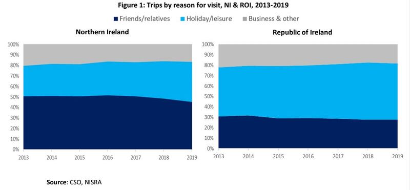 Reasons given for trips to the Republic and north of Ireland (2013-2019).