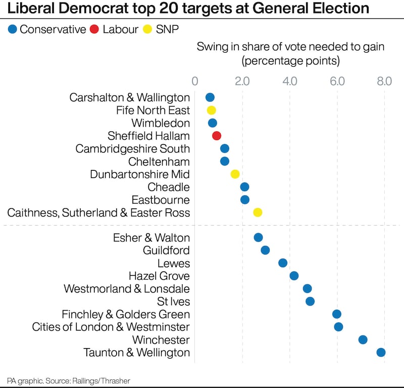 The top 20 targets for the Liberal Democrats at the General Election