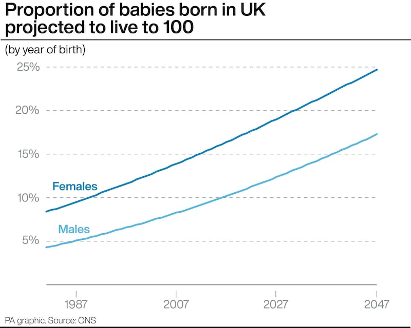 Proportion of babies born in the UK projected to live to 100