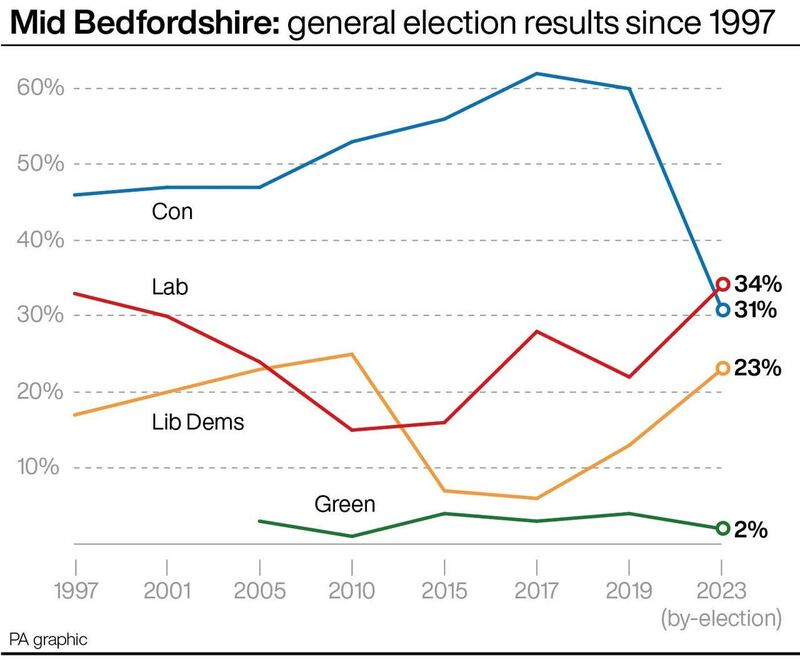 POLITICS ByElections