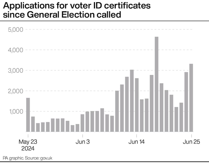 Applications for voter ID certificates since the General Election was called