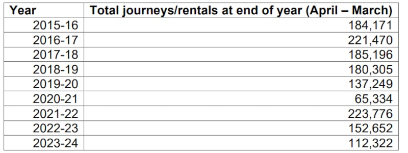 Belfast Bike journeys/rentals dropped after a post-pandemic boom of over 220,000 in 2021/22 to over 112,000 in 2023/24.