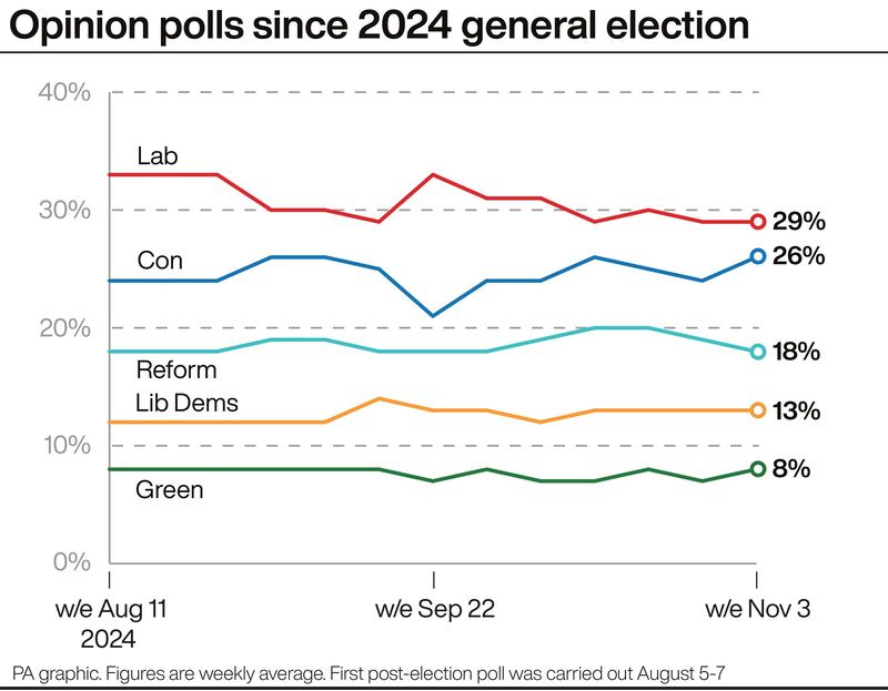 Opinion polls since 2024 general election. See story POLITICS Tories. Infographic PA Graphics. An editable version of this graphic is available if required. Please contact graphics@pamediagroup.com.