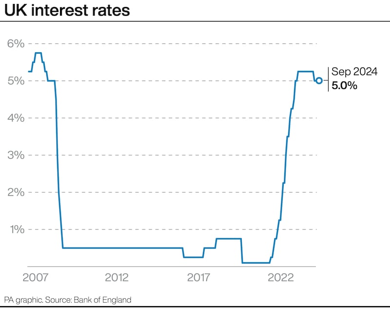 UK Interest rates