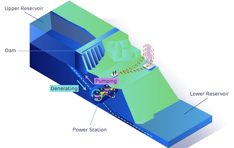 How pumped storage hydro works