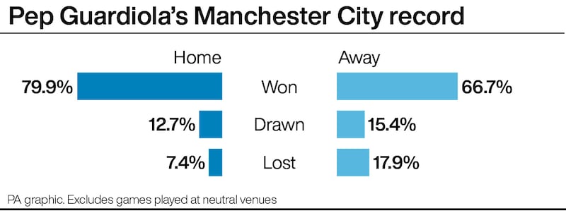 Manchester City have lost away games more than twice as home games under Guardiola