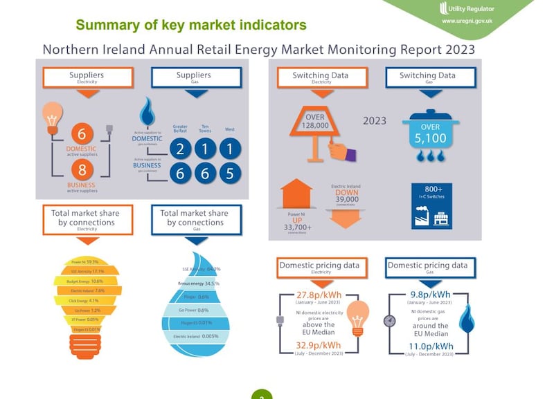 More domestic electricity and gas customers in the north switched suppliers last year in a bid to get a better deal, a market tracker has revealed