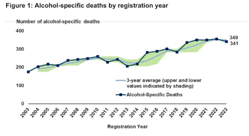 NISRA published latest alcohol death numbers