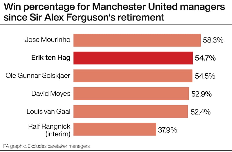 Erik ten Hag ranks second in win rate among United managers since Sir Alex Ferguson’s retirement