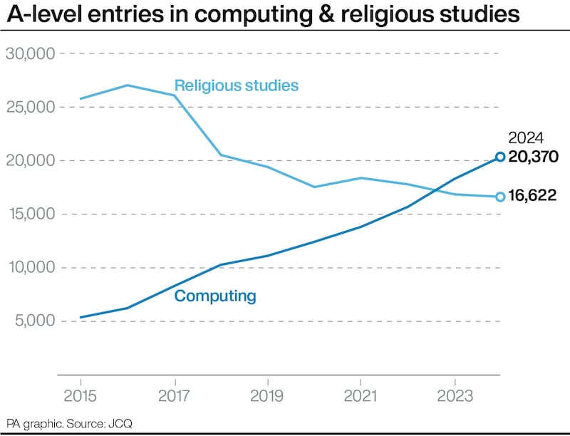 A-level entries in computing and religious studies