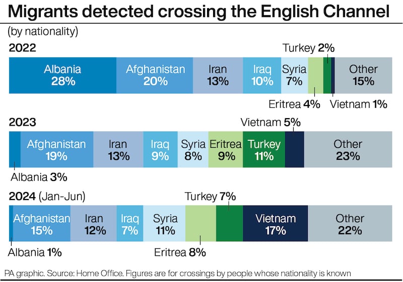 Migrants detected crossing the English Channel, by nationality