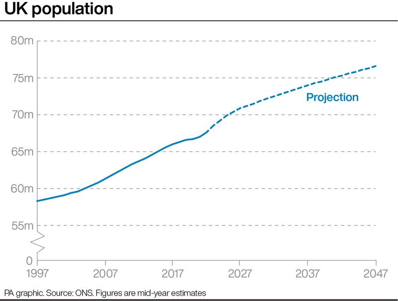 UK population estimates and projections to 2047