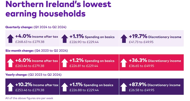 Graphic from the Q2 2024 Northern Ireland Household Expenditure Tracker, showing a breakdown of data for the north's lowest earning households.