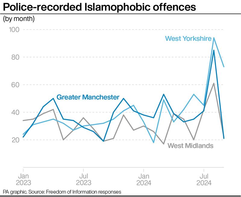 Islamophobic offences recorded by police forces