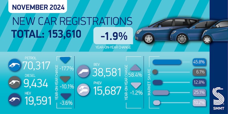 Deliveries of new cars in Northern Ireland fell by 3.2% in November, with 3,318 vehicles joining the road compared to 3,428 on the same month last year, latest figures from the Society of Motor Manufacturers and Traders (SMMT) show