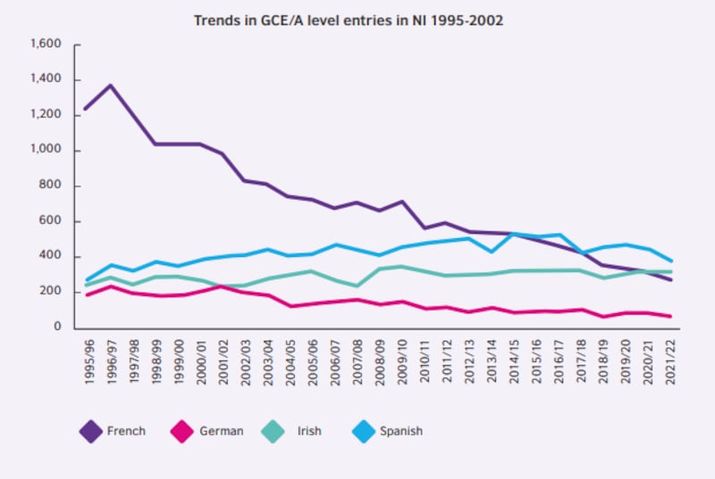 Irish has overtaken French to be the second most popular A-level language