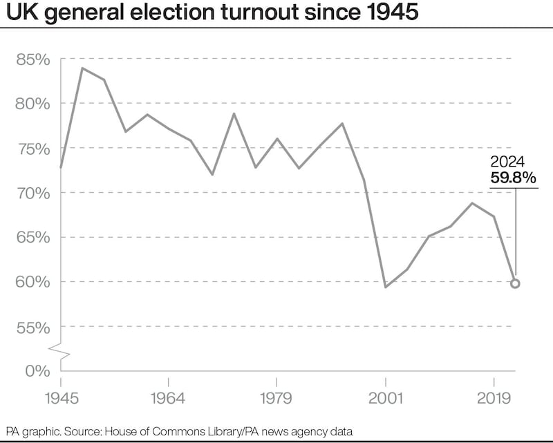UK general election turnout since 1945
