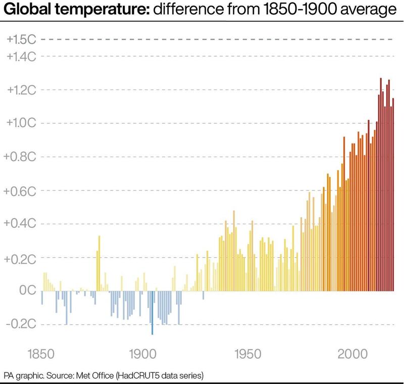 Global temperature: difference from 1850-1900 average