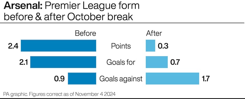 Arsenal were flying high until the last international break