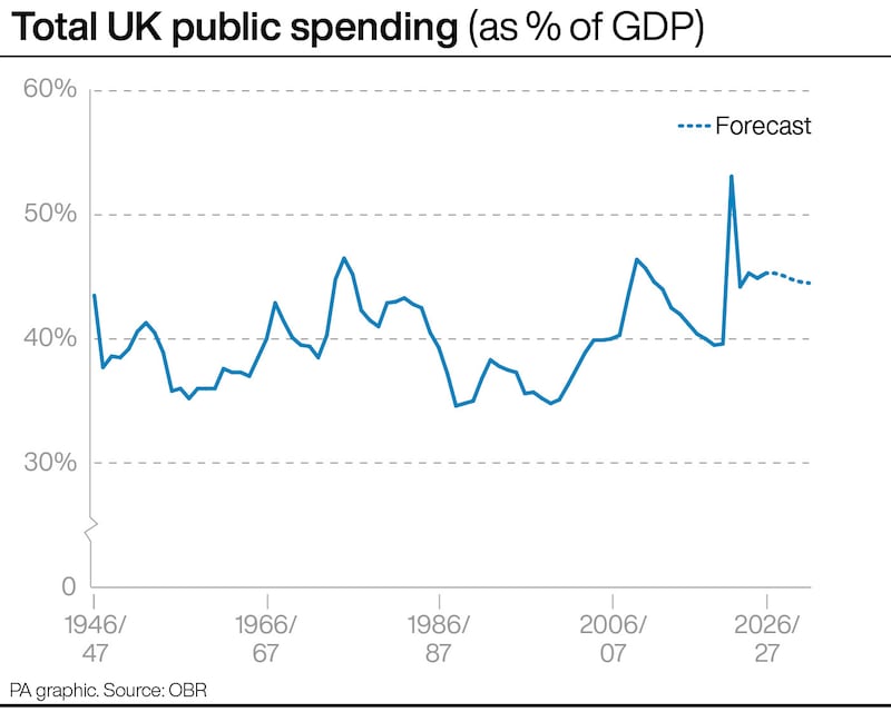 Total UK public spending as % of GDP