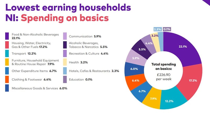 The north's lowest-earning households are left with a meagre £41.73 a week on average after paying all their essential bills