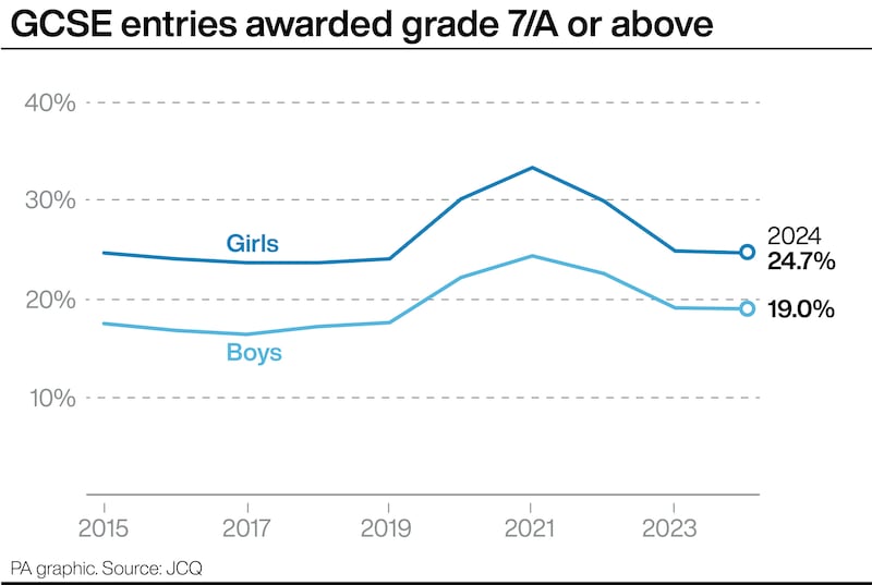 GCSE entries awarded grade 7/A or above, by gender